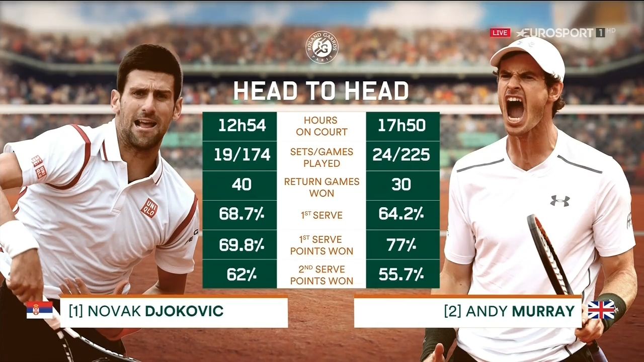 Roland Garros 2016 Финал: Новак Джокович - Энди Маррей / Novak Djokovic - Andy Murray | 05.06.2016