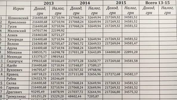 Динамо скрывает от налогообложения 99% доходов футболистов