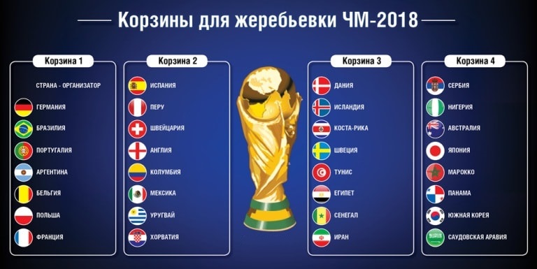 Жеребьевка группового этапа | Чемпионат Мира 2018