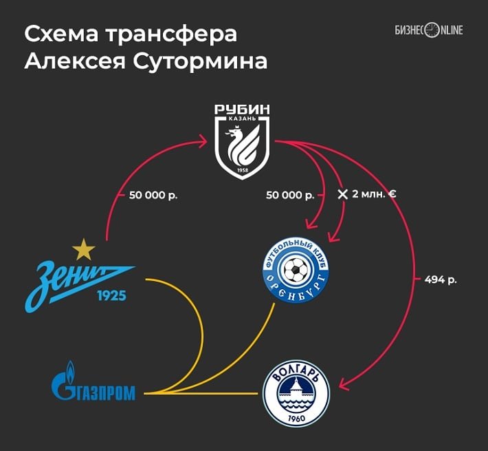 Схема трансфера Алексея Сутормина