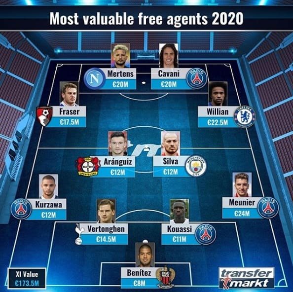 Transfermarkt представил 11 лучших игроков с истекающими контрактами