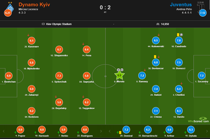Сидорчук — лучший игрок «Динамо» К в матче с Ювентусом по версии WhoScored