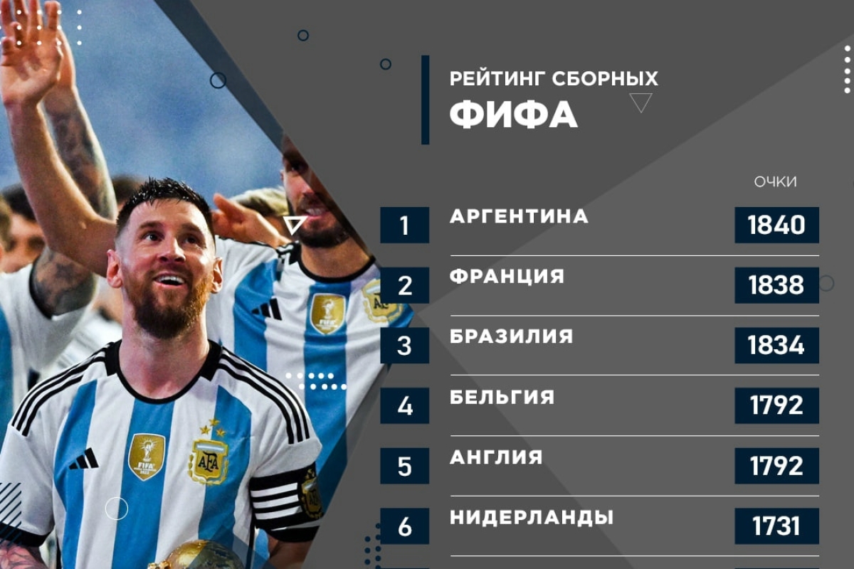 Сборная Аргентины возглавила рейтинг команд по уровню онлайн-ненависти на ЧМ-2026